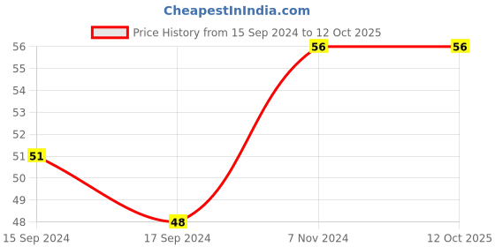 electronicscomp.com NE555 + CD4017 Water Flowing Light LED Module DIY Kit Price History Graph from 15 Sep 2024 to 11 Oct 2025
