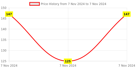 electronicscomp.com NE555 Delay Monostable Switch Module Time Delay Switch Delay On Vehicle Electrical Delay 12V With optocoupler Price History Graph from 7 Nov 2024 to 7 Nov 2024