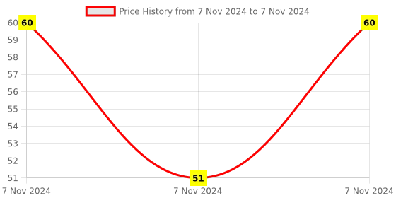 electronicscomp.com NE555 Delay Timer Switch Adjustable 0-10 Sec 12V Relay Module Price History Graph from 7 Nov 2024 to 7 Nov 2024
