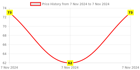 electronicscomp.com NE555 Delay Timer Switch Adjustable 0-10 Sec 5V Relay Module Price History Graph from 7 Nov 2024 to 7 Nov 2024