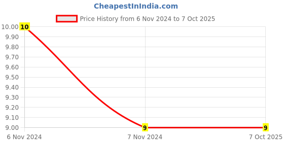 electronicscomp.com NE555 Timer IC DIP-8 Package Price History Graph from 6 Nov 2024 to 6 Oct 2025