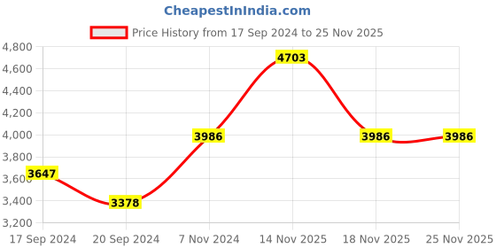 electronicscomp.com NEMA 34-86HS97-4504-01J-59.14-Kg-cm Stepper Motor Keyway-Type Shaft Price History Graph from 17 Sep 2024 to 25 Nov 2025