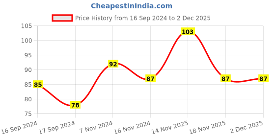electronicscomp.com Nema17 Stepper Motor Shock Absorber / Vibration Damper Price History Graph from 16 Sep 2024 to 2 Dec 2025
