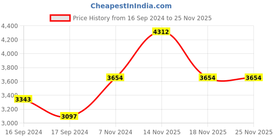 electronicscomp.com NEMA34 86H3P65-3006 20.39Kg-cm 1.2 Angle Stepper Motor D-Type Price History Graph from 16 Sep 2024 to 24 Nov 2025