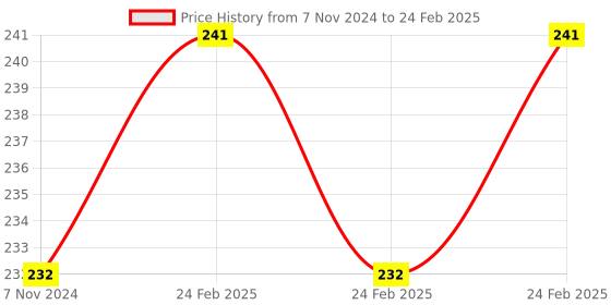 electronicscomp.com NEO-6M GPS Module Price History Graph from 7 Nov 2024 to 24 Feb 2025