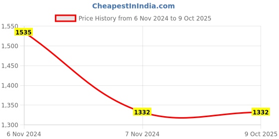 electronicscomp.com NEO-M8N GPS Module with Ceramic Active Antenna Price History Graph from 6 Nov 2024 to 8 Oct 2025