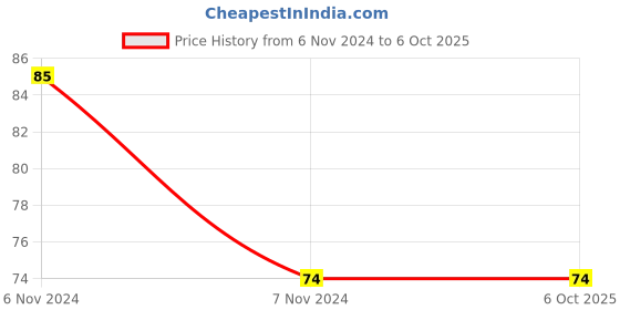 electronicscomp.com New V6 Heating Block Compatible with PT100 Sensor Price History Graph from 6 Nov 2024 to 6 Oct 2025