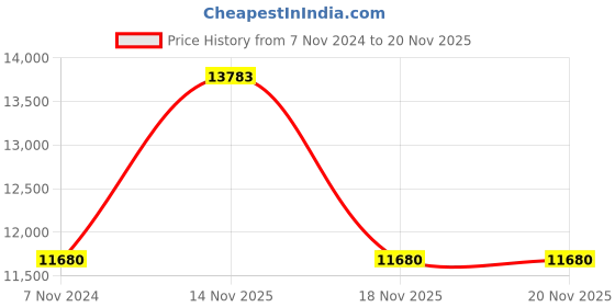electronicscomp.com Nextion 18.1 cm (7 inch) Enhanced NX8048K070-011C HMI Capacitive Touch Display with enclosure Price History Graph from 7 Nov 2024 to 20 Nov 2025