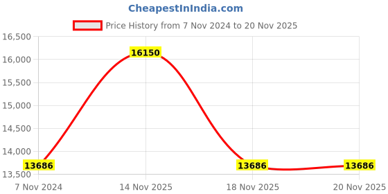 electronicscomp.com Nextion 18.1 cm (7 inch) Enhanced NX8048K070-011R HMI Resistive Touch Display with enclosure Price History Graph from 7 Nov 2024 to 20 Nov 2025