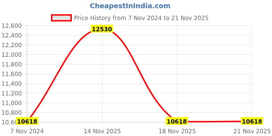 electronicscomp.com Nextion 18.1 cm (7 inch) Intelligent NX8048P070-011C HMI Capacitive Touch Display Price History Graph from 7 Nov 2024 to 21 Nov 2025