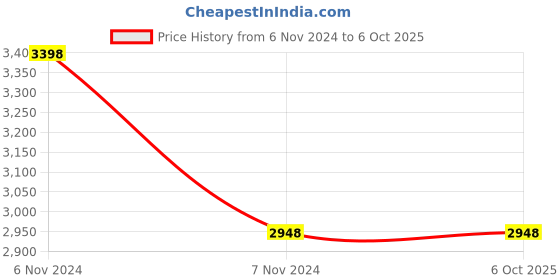 electronicscomp.com Nextion 2.8 inch Enhanced NX3224K028 HMI Touch Display Price History Graph from 6 Nov 2024 to 5 Oct 2025