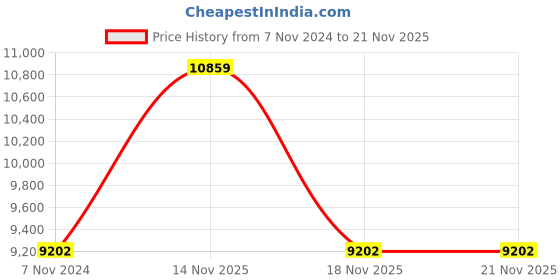 electronicscomp.com Nextion 5 inch Intelligent NX8048P050-011C HMI Capacitive Touch Display Price History Graph from 7 Nov 2024 to 21 Nov 2025