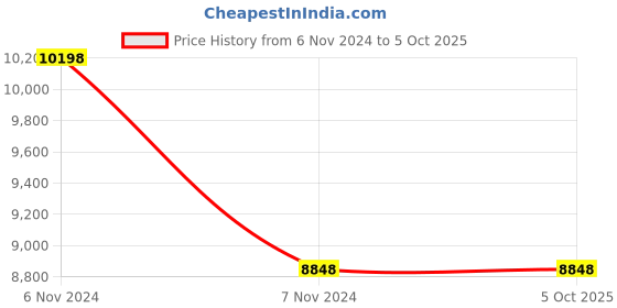 electronicscomp.com Nextion 5 inch Intelligent NX8048P050-011R HMI Resistive Touch Display Price History Graph from 6 Nov 2024 to 5 Oct 2025