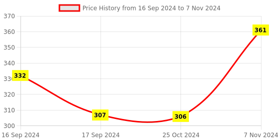 electronicscomp.com Nextion IO Adapter Price History Graph from 16 Sep 2024 to 7 Nov 2024
