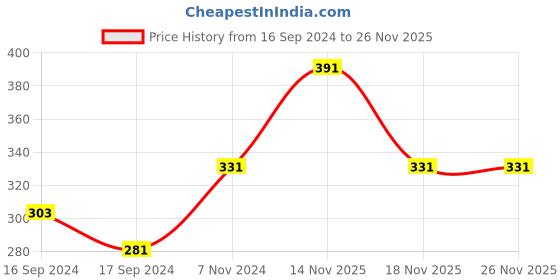 electronicscomp.com N(M) to SMA(F) Adapter Price History Graph from 16 Sep 2024 to 25 Nov 2025