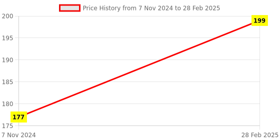 electronicscomp.com NODEMCU - ESP8266 Wifi Development Board Price History Graph from 7 Nov 2024 to 28 Feb 2025