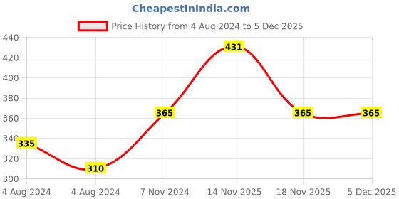 electronicscomp.com Non Waterproof 5050 Green SMD LED Strip - 5 Meter Price History Graph from 4 Aug 2024 to 4 Dec 2025