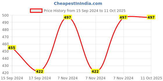 electronicscomp.com Normally Open Thermal Actuator For Underfloor Heating Manifold Price History Graph from 15 Sep 2024 to 10 Oct 2025