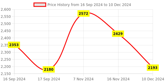 electronicscomp.com Nova PM Sensor SDS011 High Precision Laser pm2.5 Air Quality Detection Sensor Price History Graph from 16 Sep 2024 to 10 Dec 2024