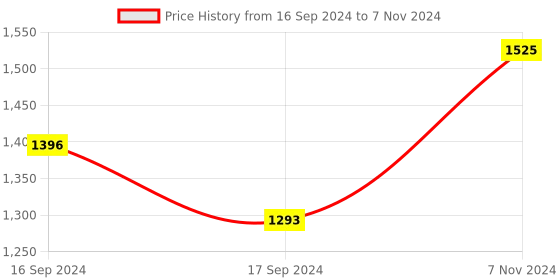 electronicscomp.com NRF51822 Bluetooth 4.0 Eval Kit Price History Graph from 16 Sep 2024 to 7 Nov 2024