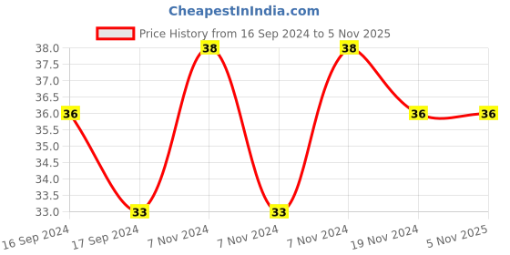 electronicscomp.com NTC B3950 100K Thermistors 1% with Cable and 2pin Terminal Price History Graph from 16 Sep 2024 to 5 Nov 2025