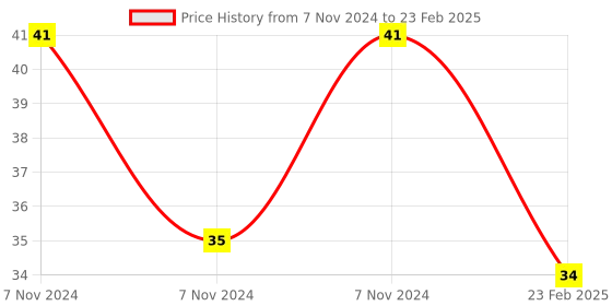 electronicscomp.com NTC Thermistor Temperature Sensor Module Price History Graph from 7 Nov 2024 to 23 Feb 2025