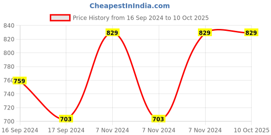 electronicscomp.com Numaker ABS Filament- Apple Red 1.75 mm/ 1 kg Price History Graph from 16 Sep 2024 to 10 Oct 2025