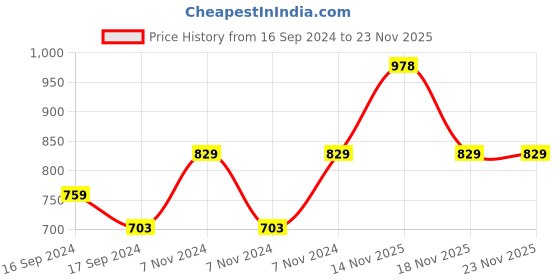 electronicscomp.com Numaker ABS Filament- Light Grey- 1.75 mm/ 1 kg Price History Graph from 16 Sep 2024 to 22 Nov 2025