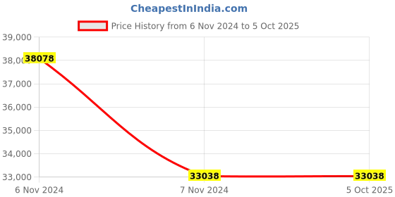 electronicscomp.com NVIDIA Jetson Nano 4GB Developer Kit Price History Graph from 6 Nov 2024 to 4 Oct 2025