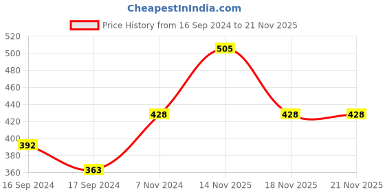 electronicscomp.com Nvidia Jetson Nano Acrylic Case Price History Graph from 16 Sep 2024 to 20 Nov 2025