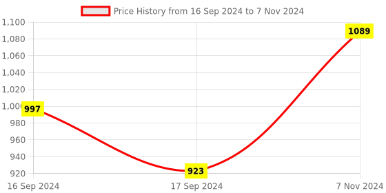 electronicscomp.com Nvidia Official Cooling Fan for Jetson Orin, Speed-Adjustable Price History Graph from 16 Sep 2024 to 7 Nov 2024