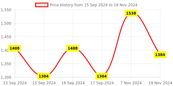 electronicscomp.com NY-D01 100A Digital Display Spot Welding Controller Board Price History Graph from 15 Sep 2024 to 19 Nov 2024