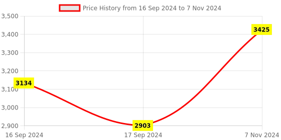 electronicscomp.com Official Arduino Sensor Kit Price History Graph from 16 Sep 2024 to 7 Nov 2024