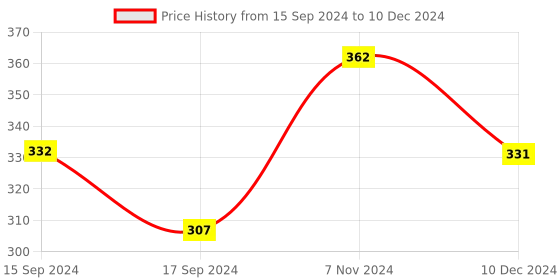 electronicscomp.com Official Raspberry Pi 4 Case-Black-Grey Price History Graph from 15 Sep 2024 to 10 Dec 2024
