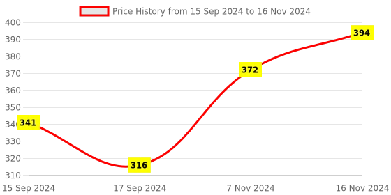 electronicscomp.com Official Raspberry Pi 4 Case Fan Price History Graph from 15 Sep 2024 to 16 Nov 2024