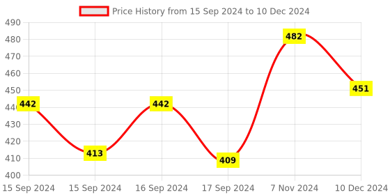 electronicscomp.com Official Raspberry Pi 5 Active Cooler Price History Graph from 15 Sep 2024 to 10 Dec 2024