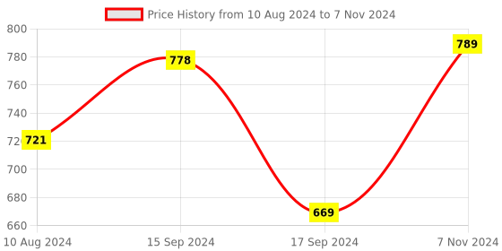 electronicscomp.com Official Raspberry Pi 5 Case Black-Gray Price History Graph from 10 Aug 2024 to 7 Nov 2024