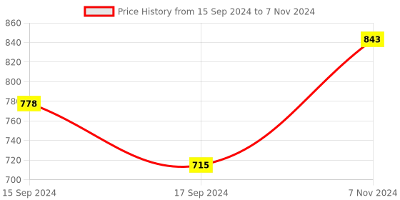 electronicscomp.com Official Raspberry Pi 5 Case Red-White Price History Graph from 15 Sep 2024 to 7 Nov 2024