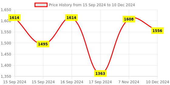 electronicscomp.com Official Raspberry Pi Keyboard Red & White Price History Graph from 15 Sep 2024 to 10 Dec 2024