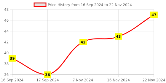 electronicscomp.com OMRON 3D Printer Limit Switch ENDSTOP SS-5GL Price History Graph from 16 Sep 2024 to 22 Nov 2024