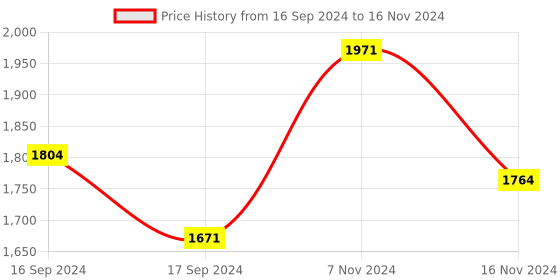 electronicscomp.com OpenMV Motor Shield Price History Graph from 16 Sep 2024 to 16 Nov 2024