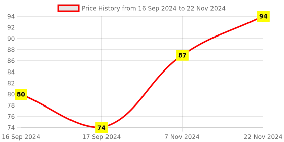 electronicscomp.com Optical Endstop Photoelectric Light Control Optical Limit Switch for 3D Printer Price History Graph from 16 Sep 2024 to 22 Nov 2024