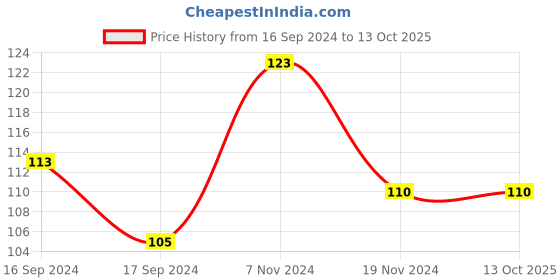 electronicscomp.com Original NEMA 23 Stepper Motor Vibration Damper Bracket 56x56x6 mm Price History Graph from 16 Sep 2024 to 13 Oct 2025