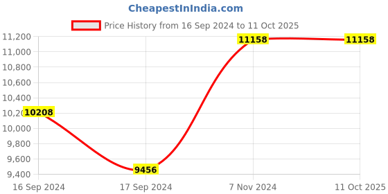 electronicscomp.com Original Prusa Assembled Hotend E3D (MK3S+) Price History Graph from 16 Sep 2024 to 11 Oct 2025