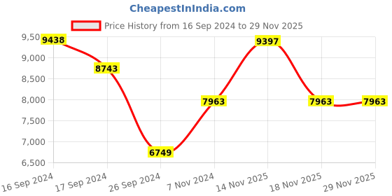 electronicscomp.com Original Prusa Assembled Hotend MINI/+ Price History Graph from 16 Sep 2024 to 28 Nov 2025