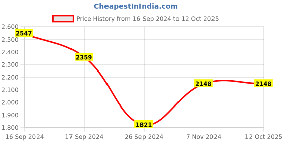 electronicscomp.com Original Prusa Filament Sensor MINI/+ (Assembly) Price History Graph from 16 Sep 2024 to 11 Oct 2025