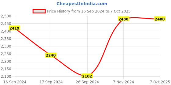 electronicscomp.com Original Prusa Hotend Heatbreak E3D (MK3/S/+, MK2.5/S, MMU2S) Price History Graph from 16 Sep 2024 to 6 Oct 2025