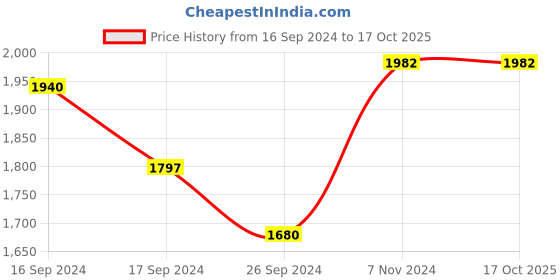 electronicscomp.com Original Prusa IR Filament Sensor Price History Graph from 16 Sep 2024 to 16 Oct 2025