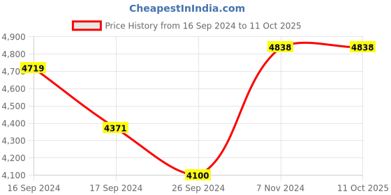 electronicscomp.com Original Prusa Stepper Motor E-axis Extruder Price History Graph from 16 Sep 2024 to 11 Oct 2025