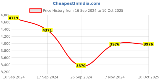 electronicscomp.com Original Prusa Stepper Motor X-axis (MINI/+) Price History Graph from 16 Sep 2024 to 9 Oct 2025